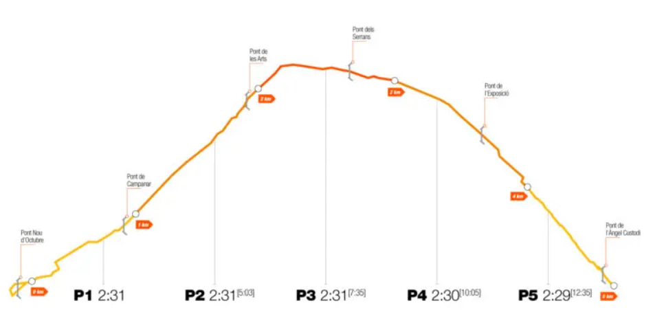 ¿Eres capaz de correr un kilómetro a 2:31 como Cheptegei? - Noticias Triatlón Recorrido del Circuit 5K