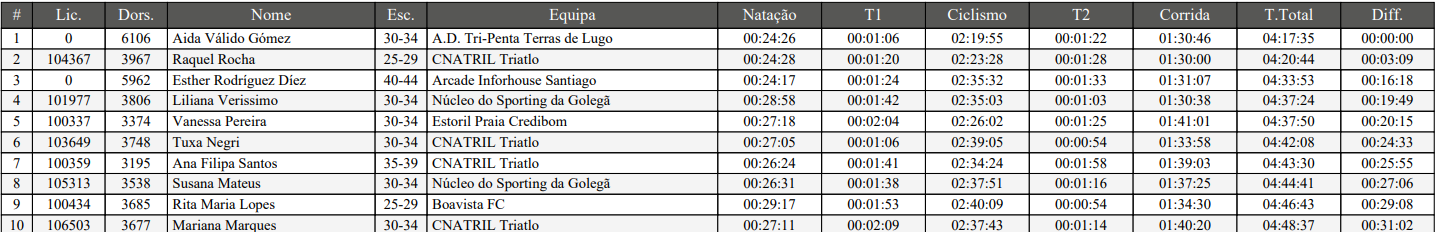 Aida Valiño gana el Campeonato Ibérico de Triatlón de Portugal ,img_5f79753681685
