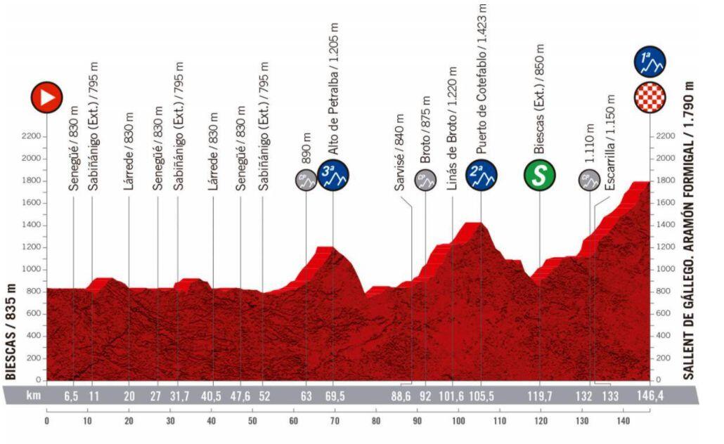 Die Vuelta a España bleibt ohne das Ende der Tourmalet-Etappe - Radsportnachrichten Neue Etappe 6. Vuelta España 2020