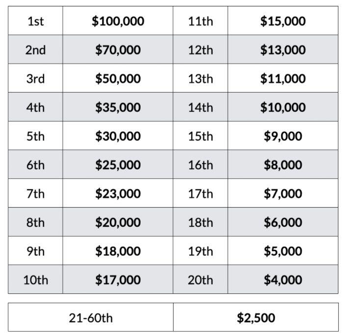 La PTO aumenta a 1.150.000 $ los premios que se repartirán en Challenge Daytona - Challenge Family Noticias Triatlón PTO Premios Challenge Daytona 2020