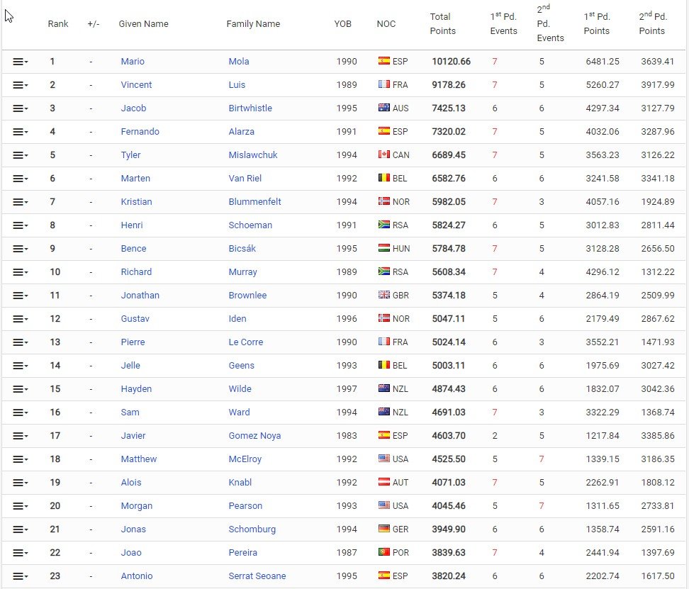 Ranking olímpico Triatlón masculino Tokio 2021