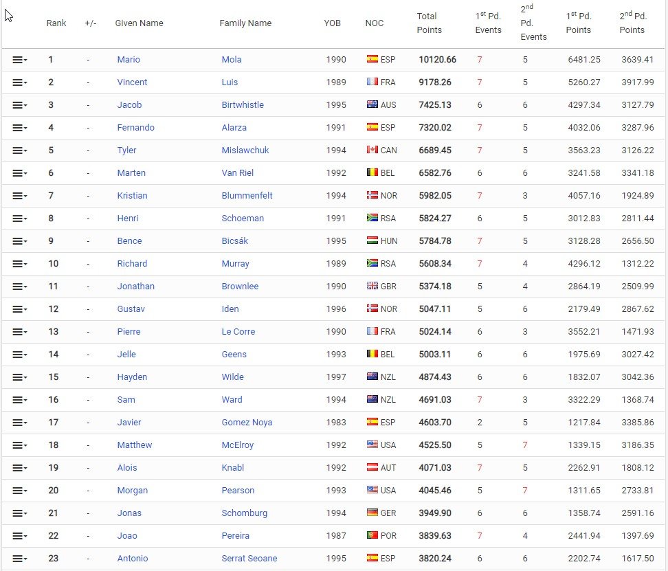 El proceso de clasificación olímpica no comenzará antes el 15 de marzo - Juegos Olímpicos París 2024 Noticias Triatlón Ranking olímpico Triatlón masculino Tokio 2021