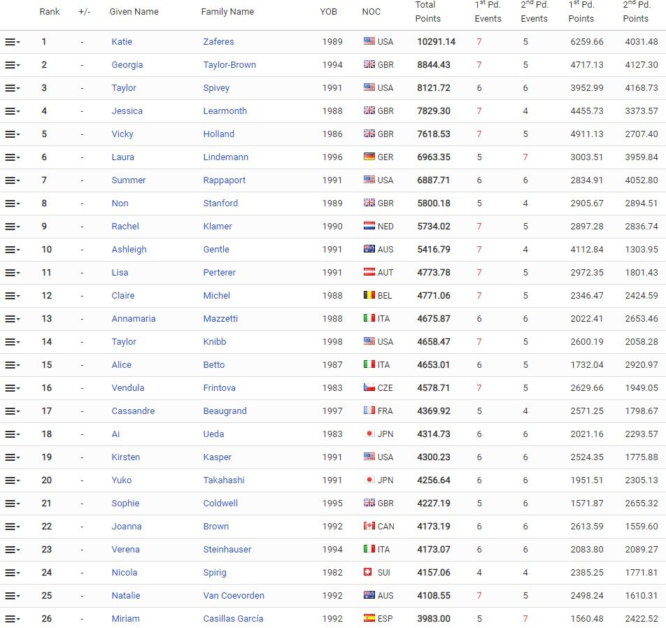 Ranking olímpico Triatlón femenino Tokio 2021