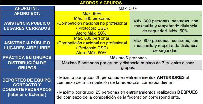 Captura de protocolo Aforos Comunidad de Madrid