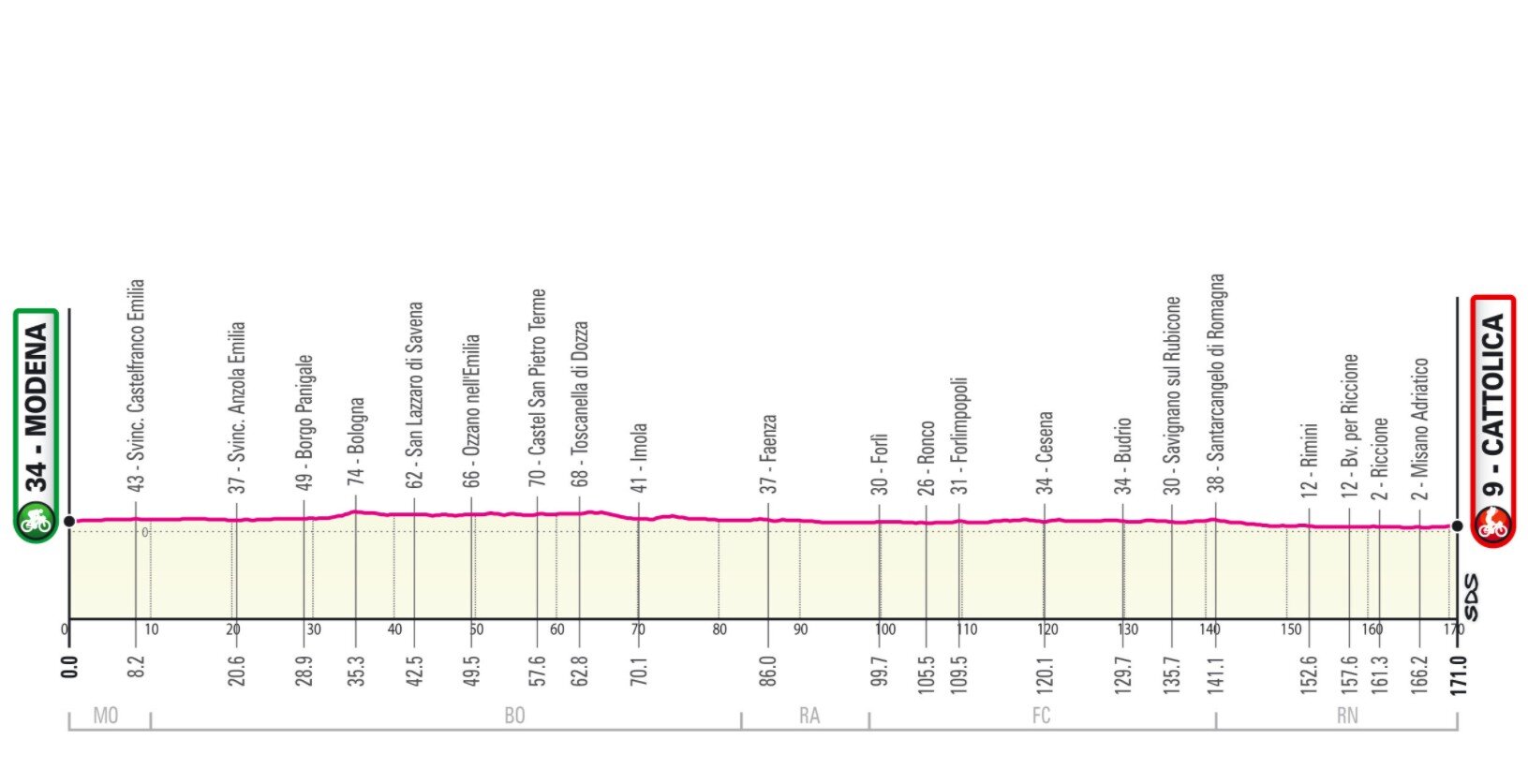 Stufe 5 Giro Italia 2021