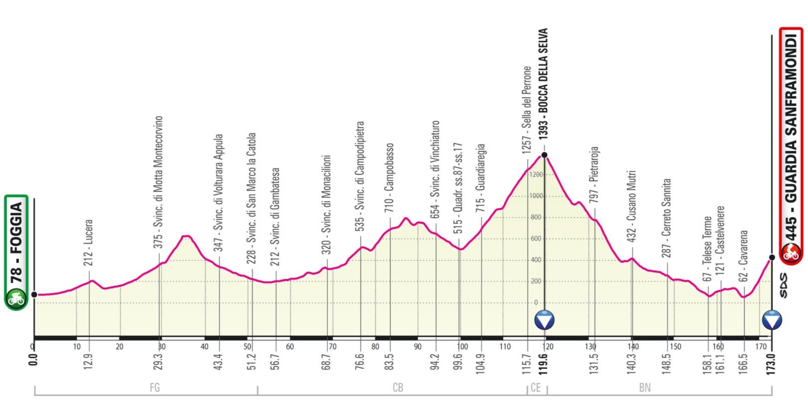 Étape 8 Giro Italia 2021