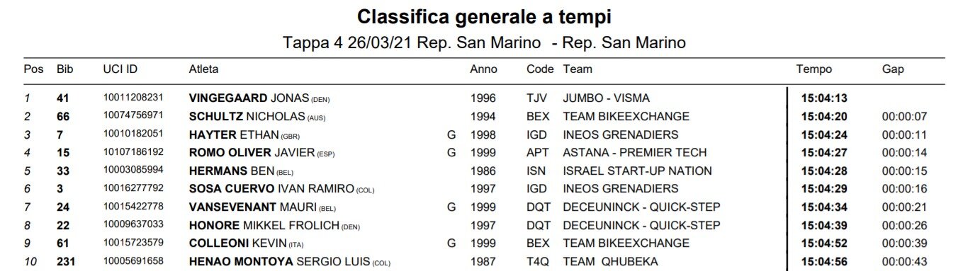 Javier Romo consigue el segundo puesto en una etapa ciclista profesional en el año de su debut ,img_605ed8ecb6477