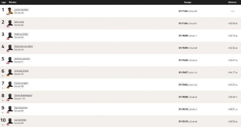 Lionel Sanders gana el IRONMAN 70.3 St. George - IRONMAN Noticias Triatlón Clasificación IRONMAN 70.3 St George 2021 masculina