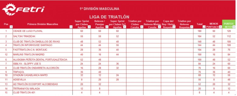 Cidade de Lugo Fluvial llega líder de las ligas de triatlón A Coruña ,img_60c997764f0c6