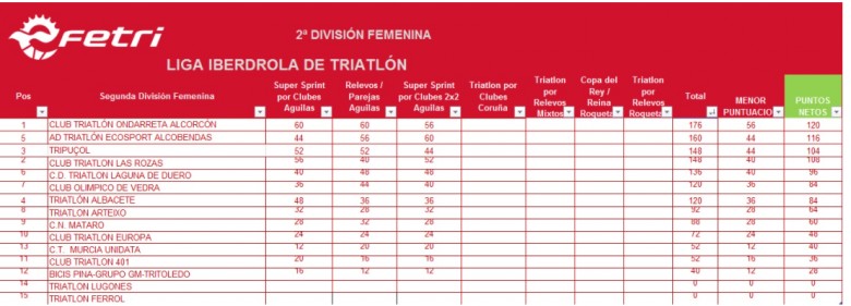 Cidade de Lugo Fluvial llega líder de las ligas de triatlón A Coruña ,img_60c9977c51724