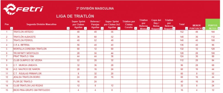 Cidade de Lugo Fluvial llega líder de las ligas de triatlón A Coruña ,img_60c99781cb676
