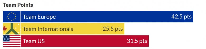 Final classification Collins Cup