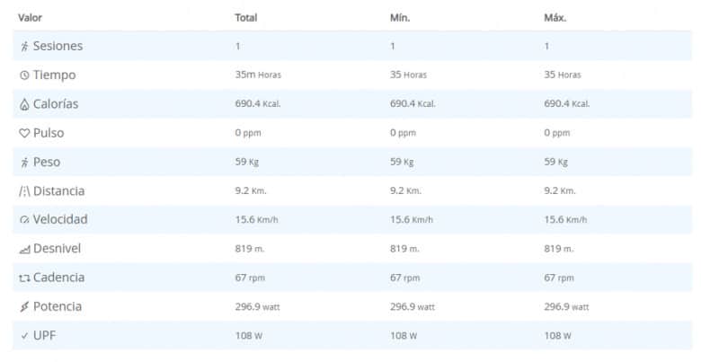 Datos de la Sesión Bkool con el rodillo Zycle Smart ZDRIVE