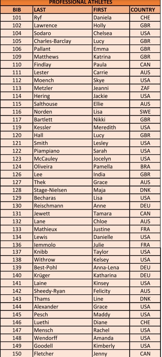 Lista Pros femenino Campeonato del Mundo IRONMAN 70.3 2021