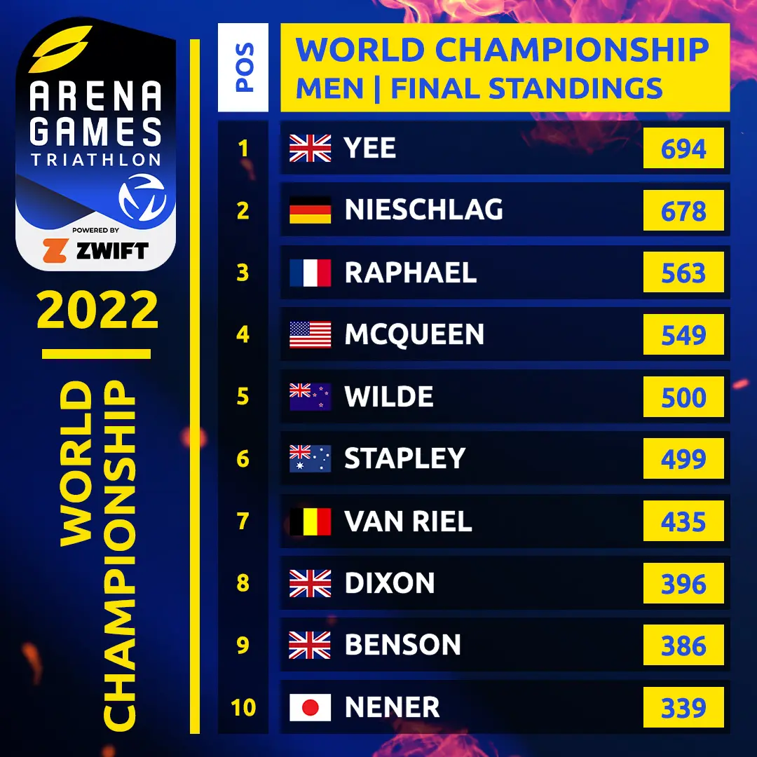 Alex Yee y Beth Potter Campeones del Mundo de Esports ,AG2022_MEN_WorldChampion_TOP10SQ