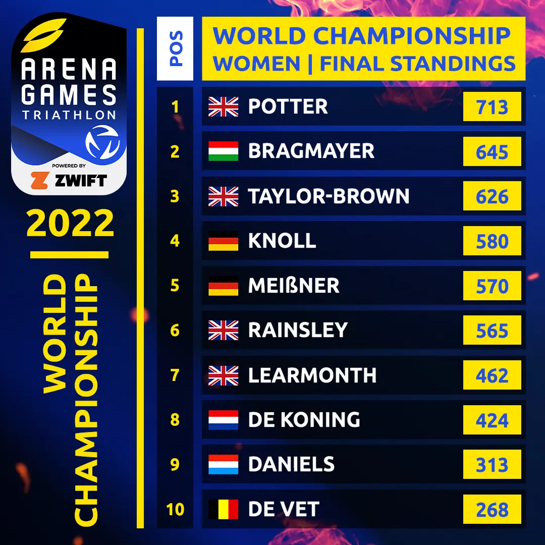 Alex Yee y Beth Potter Campeones del Mundo de Esports ,AG2022_WOMEN_WorldChampion_TOP10SQ