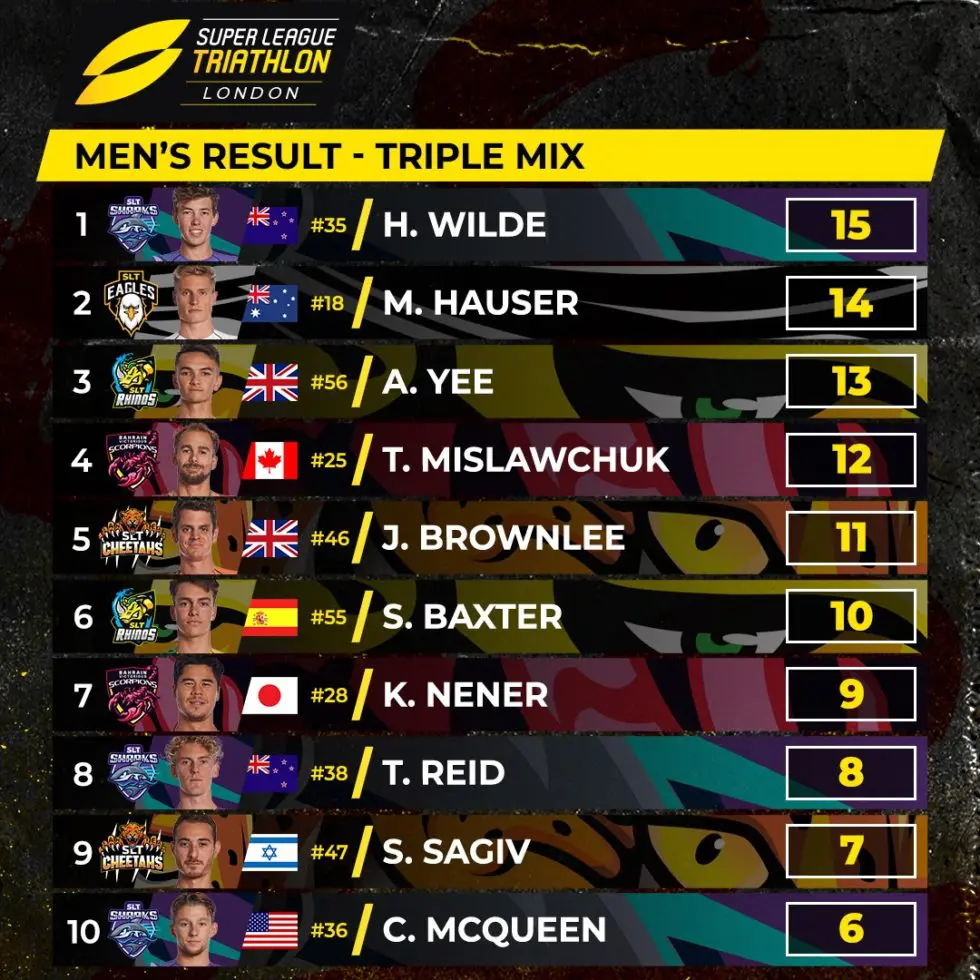 Sergio Baxter 6th and Miriam Casillas 7th in the London Super League - Triathlon News men's_classification_super_league_triathlon_london
