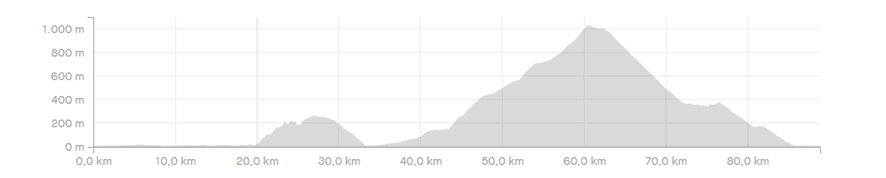 Desafie o perfil de Samremo no segmento de ciclismo