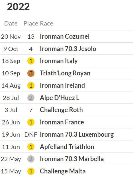 Die Disqualifikation des Gewinners des IRONMAN Ireland wird aufgehoben – IRONMAN Triathlon News Palmares Svenja Thoes, im Jahr 2022