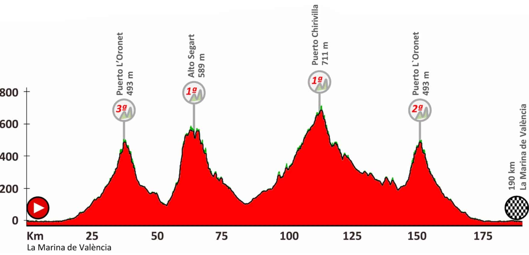 Profile of the Gran Fondo Valencia 190 km