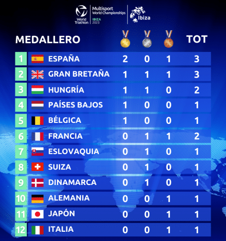 tableau des médailles mis à jour du championnat du monde multisports d'ibiza