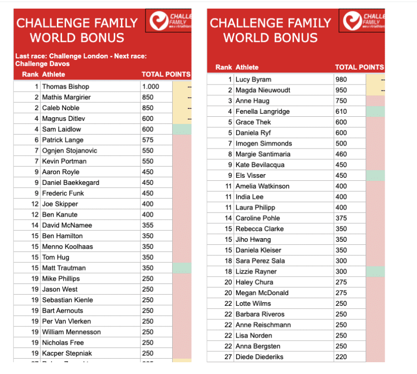 Challenge Bonus after Challenge London