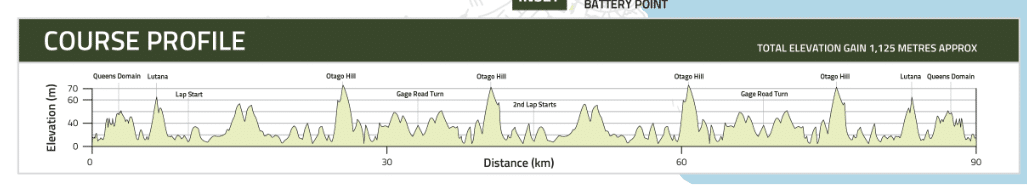 Profilo ciclistico all'IRONMAN 70.3 Tasmania.