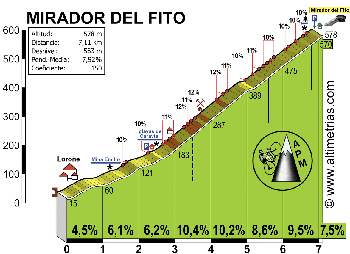 Subida al alto del Fitu