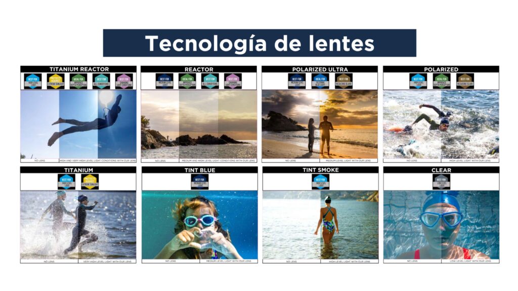 Infografía de Zoggs con tecnologías de lentes para natación