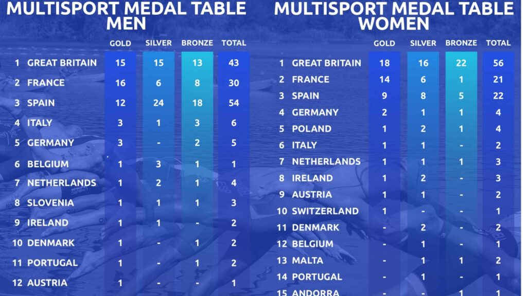 Medallero masculino y femenino de los Europeos Multideporte de grupos de edad de Banyoles 2026