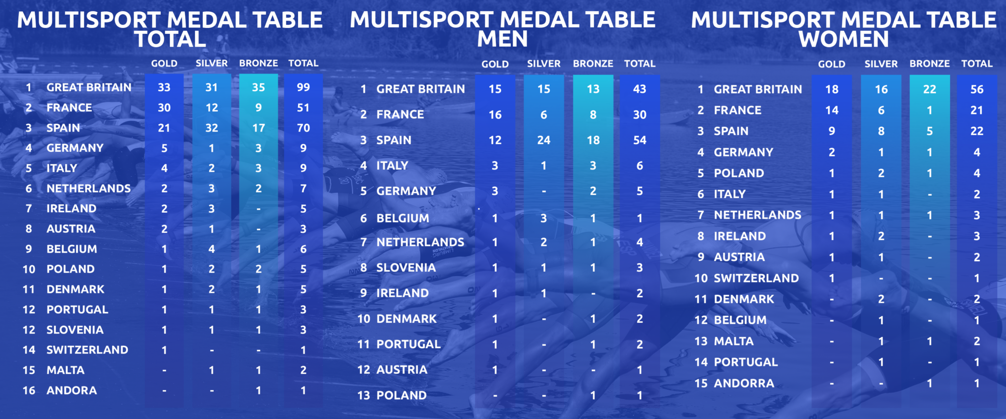 España suma 70 medallas en los Europeos Multideporte de Banyoles - Actualidad Medallero total, masculino y femenino de los Europeos Multideporte de Banyoles 2026