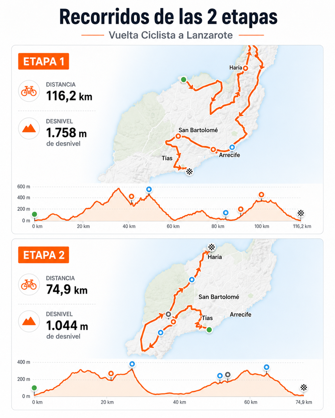 Menos de un mes para la Vuelta Ciclista a Lanzarote 2026: 189 km para recorrer la isla - Actualidad Mapa con los recorridos de las dos etapas de la Vuelta Ciclista a Lanzarote 2026, con la distancia y el desnivel de cada jornada.